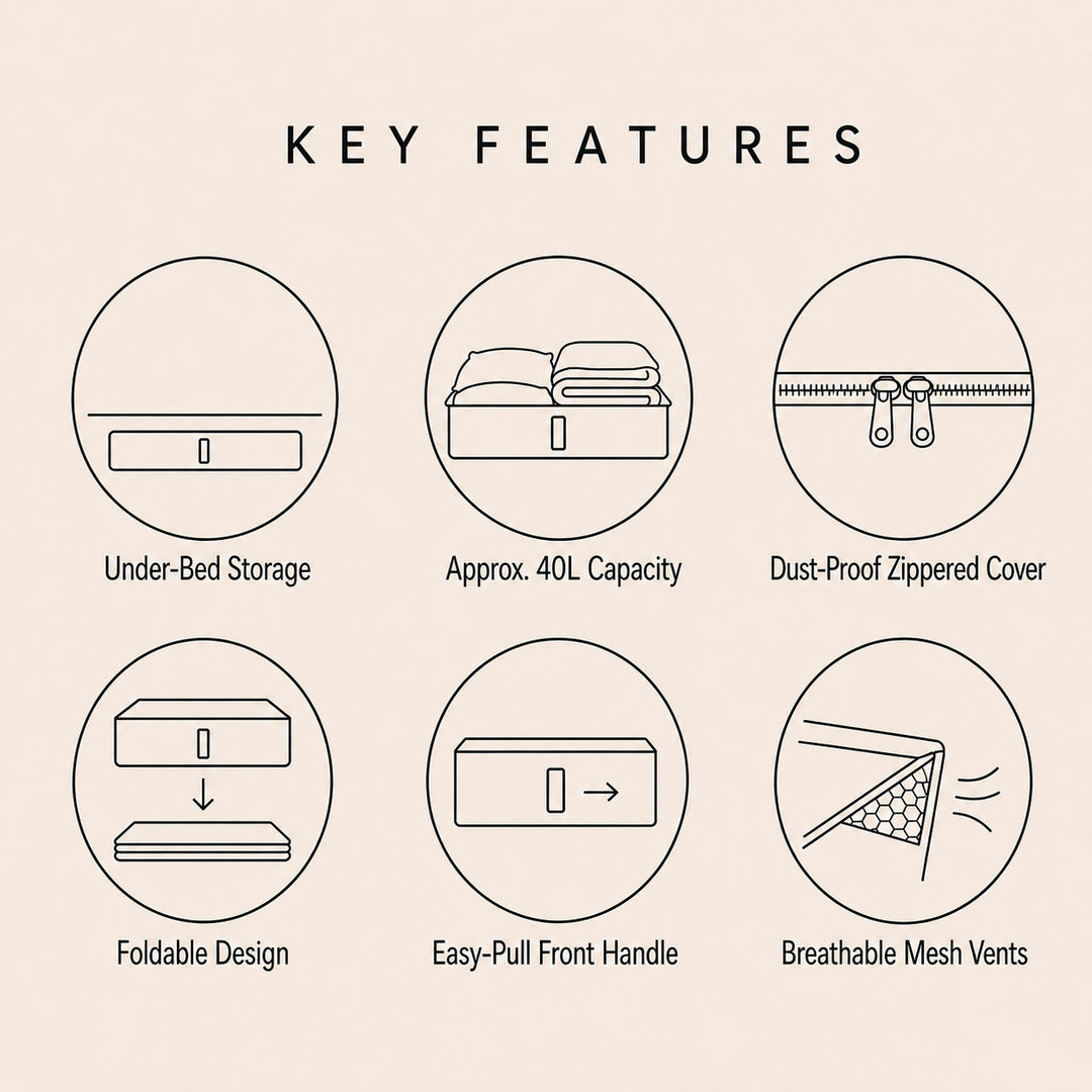 A beige infographic titled 'KEY FEATURES' showing six circular line drawings and labels about a storage box: under-bed storage, approx. 40L capacity, dust-proof zippered cover, foldable design, easy-pull front handle, and breathable mesh vents.