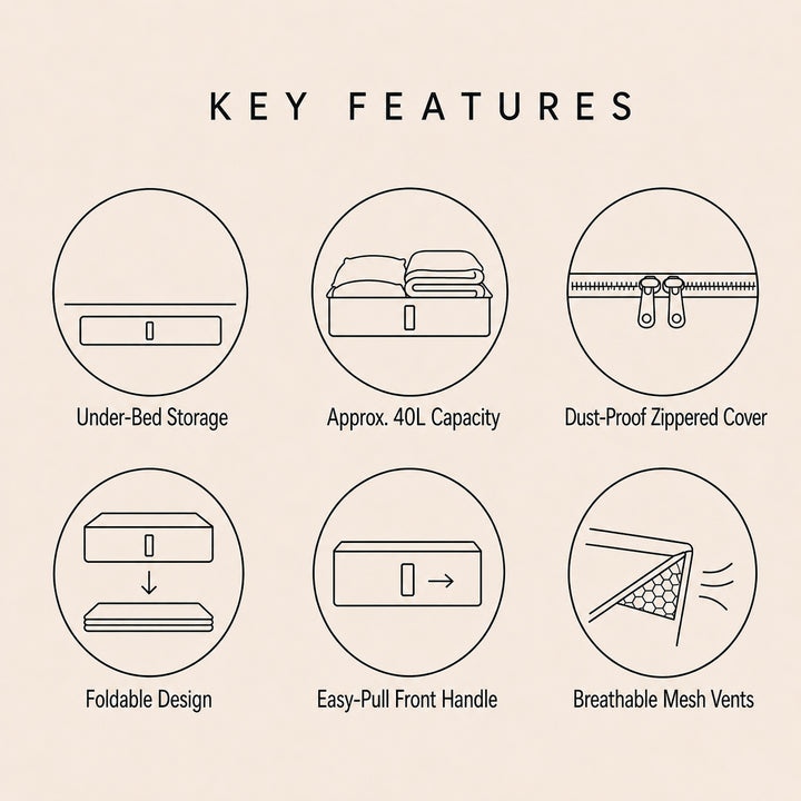 A beige infographic titled 'KEY FEATURES' showing six circular line drawings and labels about a storage box: under-bed storage, approx. 40L capacity, dust-proof zippered cover, foldable design, easy-pull front handle, and breathable mesh vents.